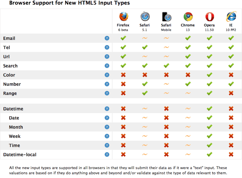 html5 input types and browser support